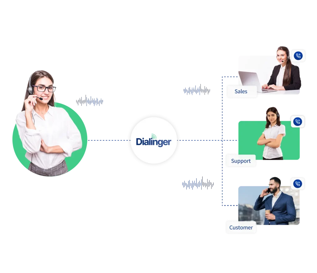 Team members handling sales, support, and customer service via a virtual call center solution.