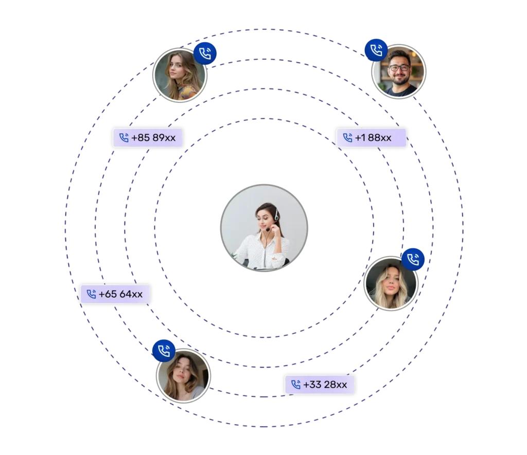 Auto dialer system interface showing global call connectivity with multiple customer profiles and smart call routing.