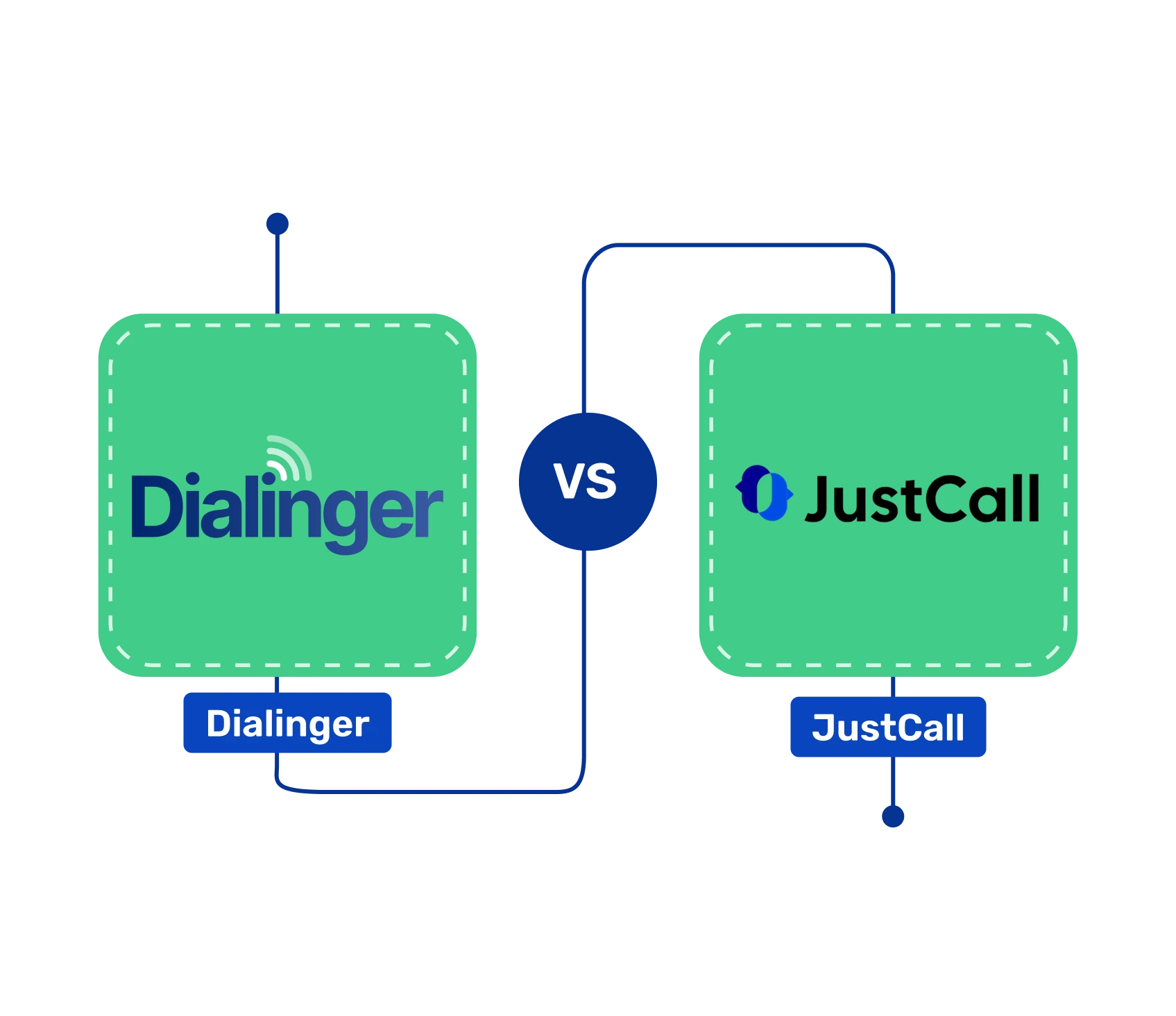 Dialinger vs JustCall comparison image showing feature differences between the two virtual phone systems.