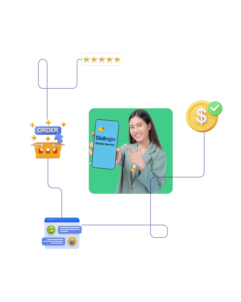 Dialinger global service app illustrating business call management, order processing, customer communication, and secure payment confirmation.