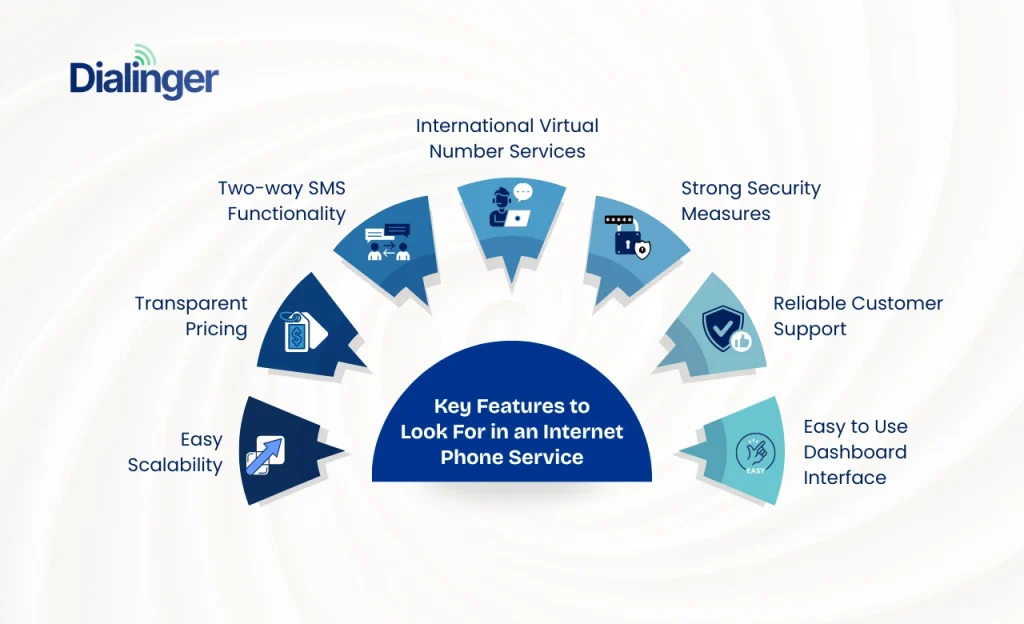Key features of an internet phone service including virtual numbers, SMS, security, scalability, and support