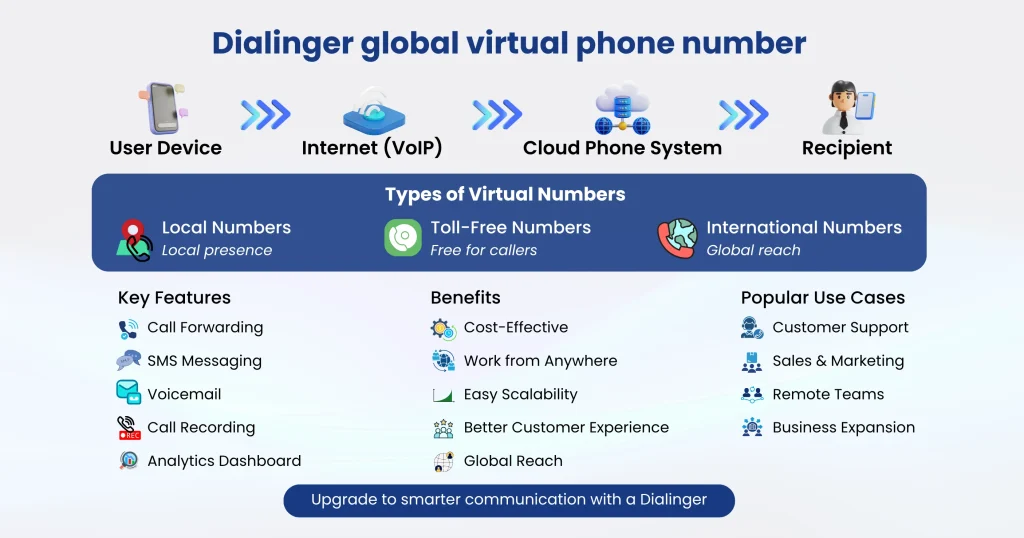 Dialinger global virtual phone number
