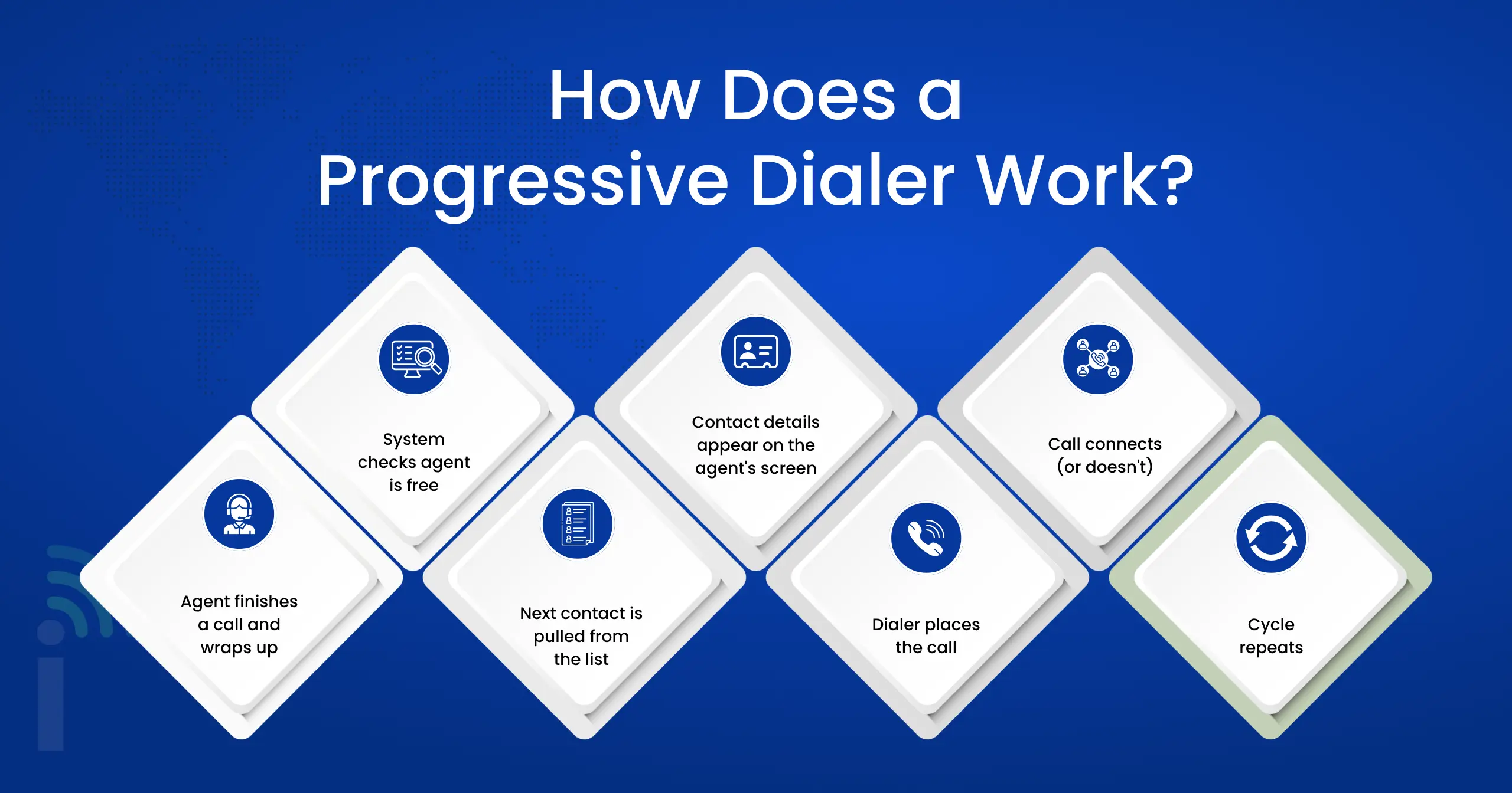 Progressive Dialer