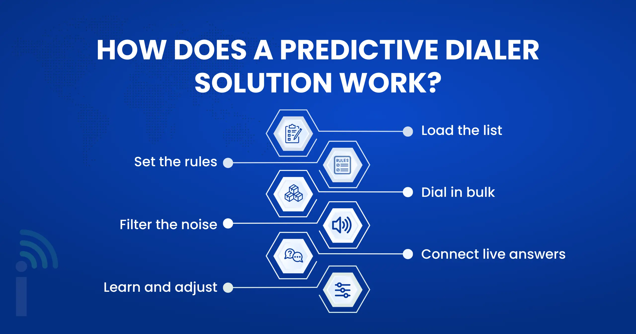 Predictive Dialer Solution